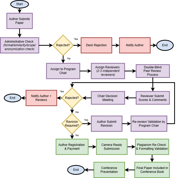 Review Process RITECH